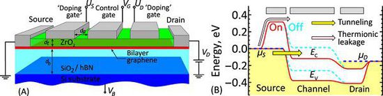���͹���ʯīϩ���w�ܿ��_��100GHz�ĕr�����